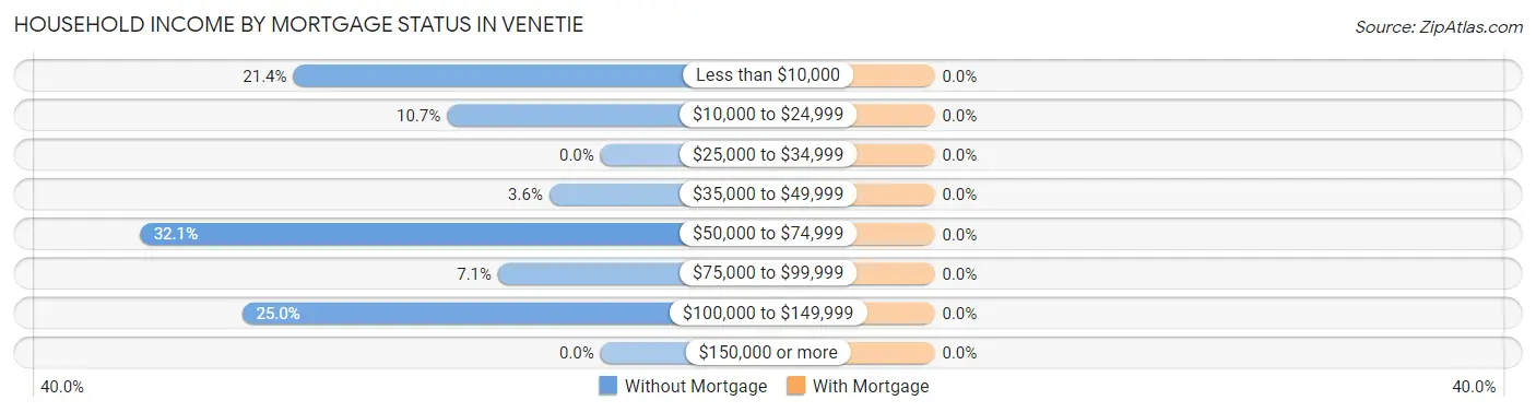 Household Income by Mortgage Status in Venetie