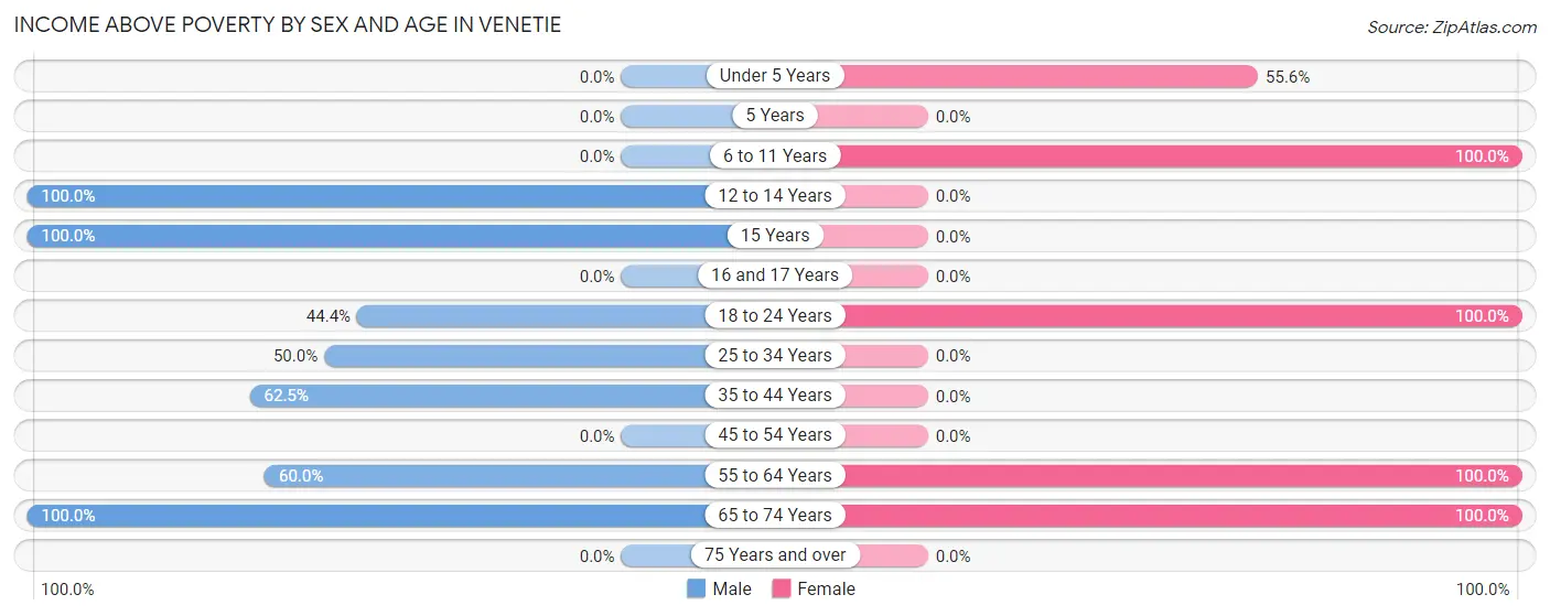Income Above Poverty by Sex and Age in Venetie