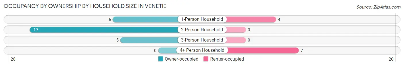 Occupancy by Ownership by Household Size in Venetie