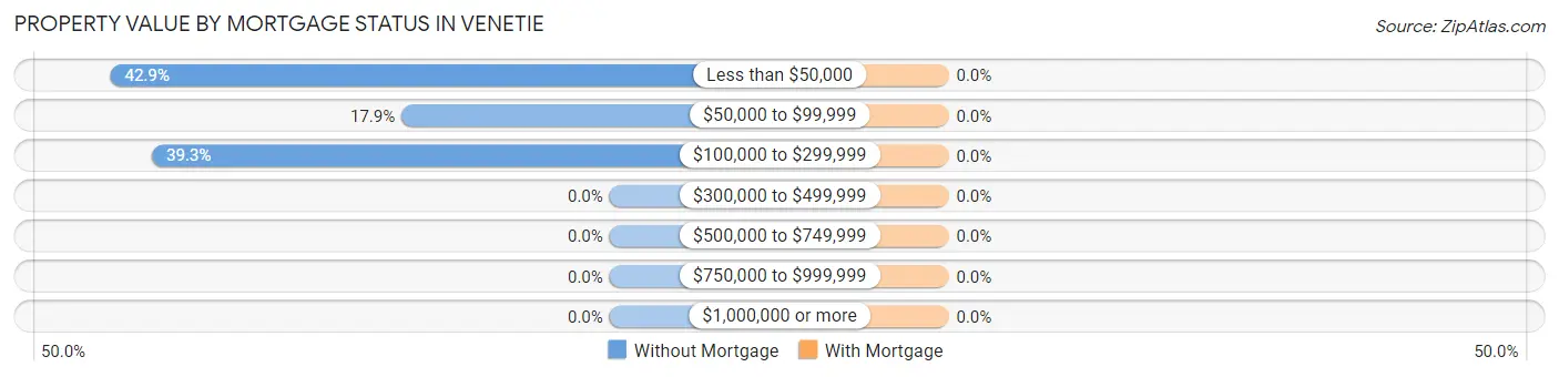 Property Value by Mortgage Status in Venetie