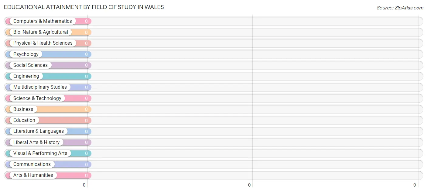 Educational Attainment by Field of Study in Wales