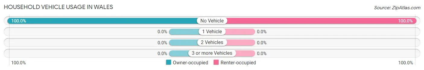 Household Vehicle Usage in Wales