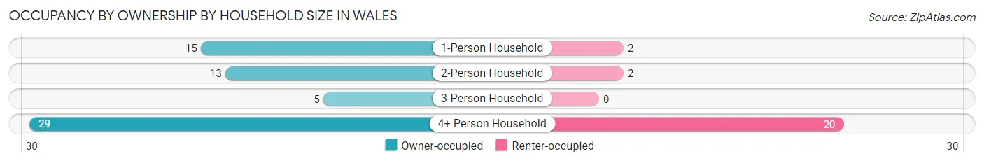 Occupancy by Ownership by Household Size in Wales