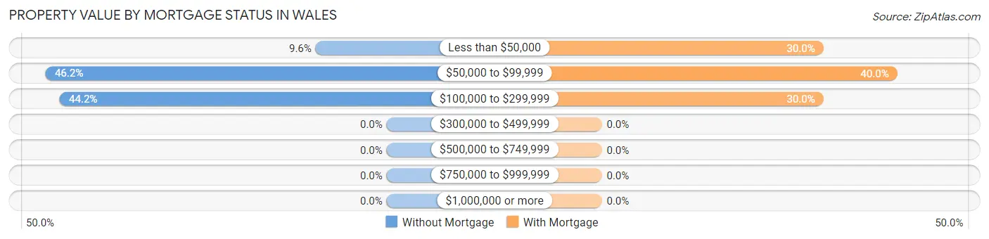 Property Value by Mortgage Status in Wales