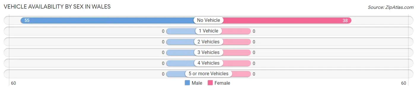 Vehicle Availability by Sex in Wales