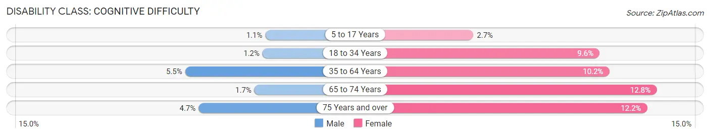 Disability in Wasilla: <span>Cognitive Difficulty</span>