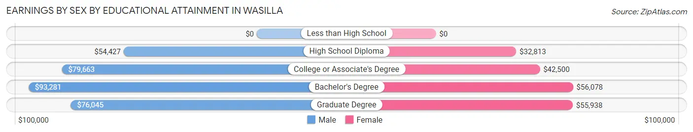 Earnings by Sex by Educational Attainment in Wasilla