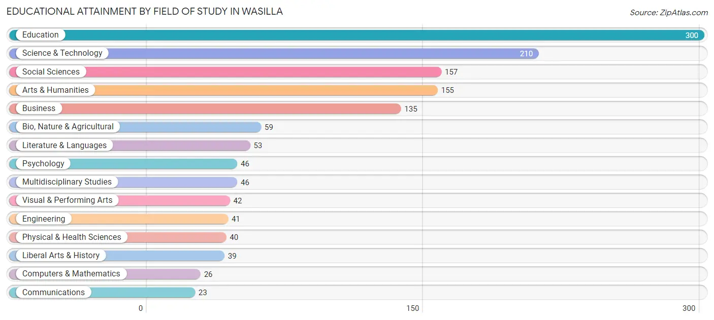 Educational Attainment by Field of Study in Wasilla