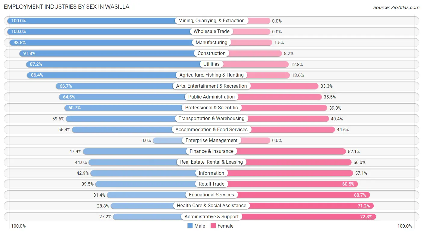 Employment Industries by Sex in Wasilla