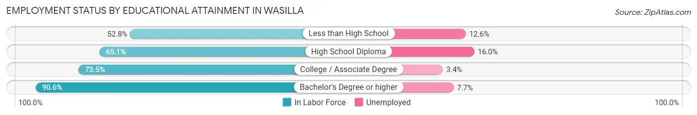 Employment Status by Educational Attainment in Wasilla