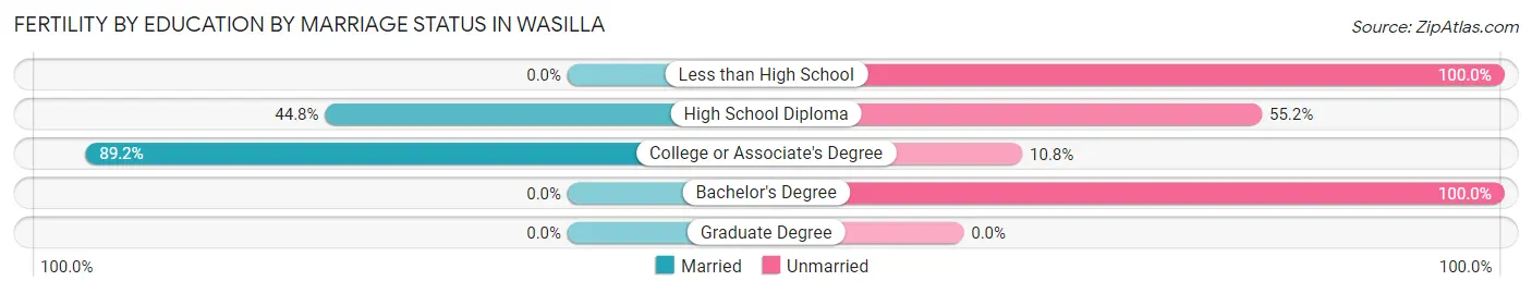 Female Fertility by Education by Marriage Status in Wasilla