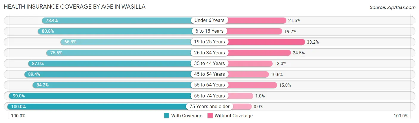 Health Insurance Coverage by Age in Wasilla