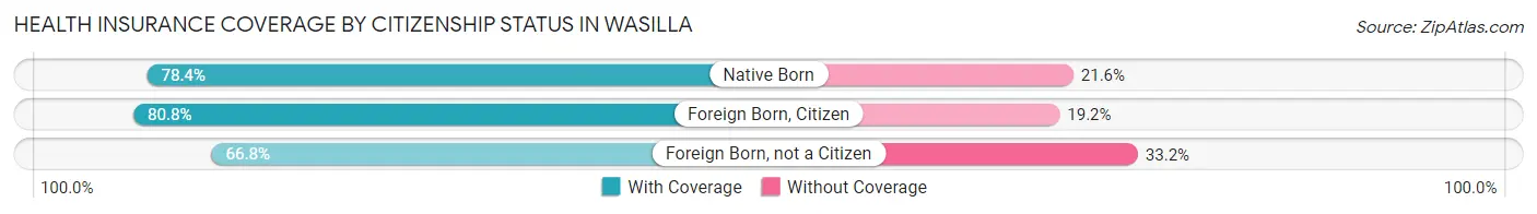Health Insurance Coverage by Citizenship Status in Wasilla