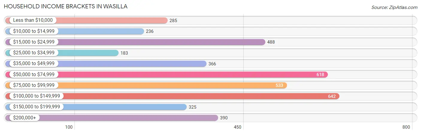 Household Income Brackets in Wasilla