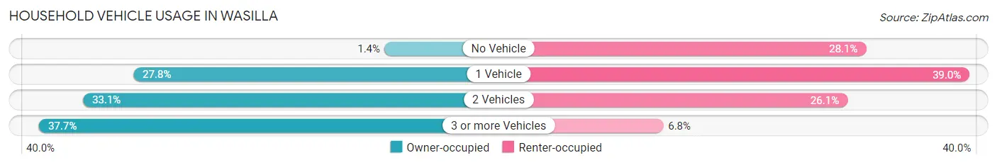 Household Vehicle Usage in Wasilla