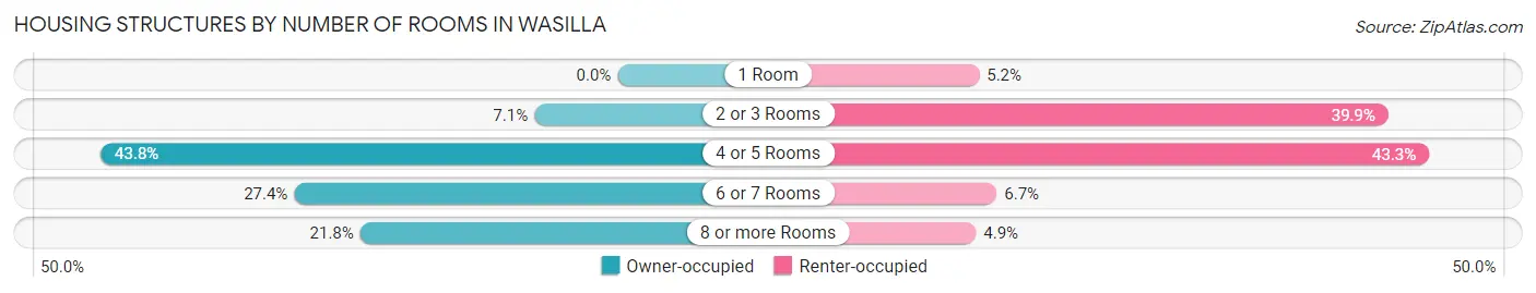 Housing Structures by Number of Rooms in Wasilla