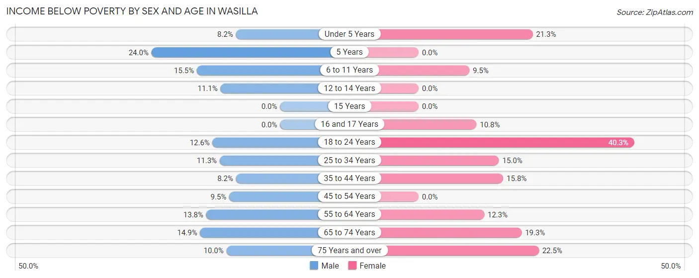 Income Below Poverty by Sex and Age in Wasilla