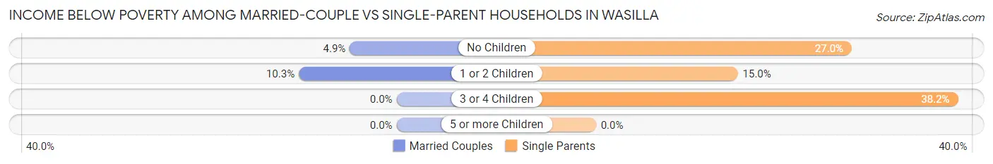 Income Below Poverty Among Married-Couple vs Single-Parent Households in Wasilla