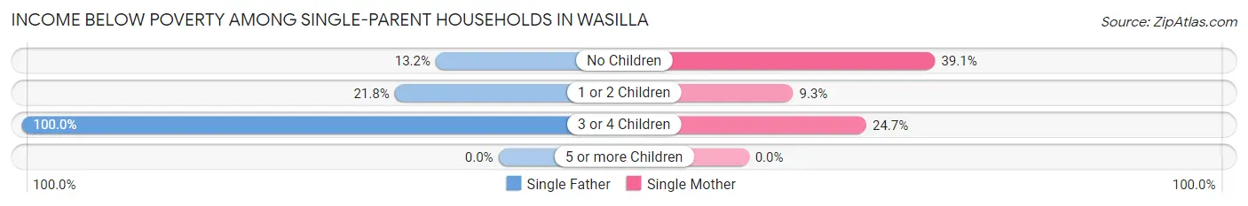 Income Below Poverty Among Single-Parent Households in Wasilla