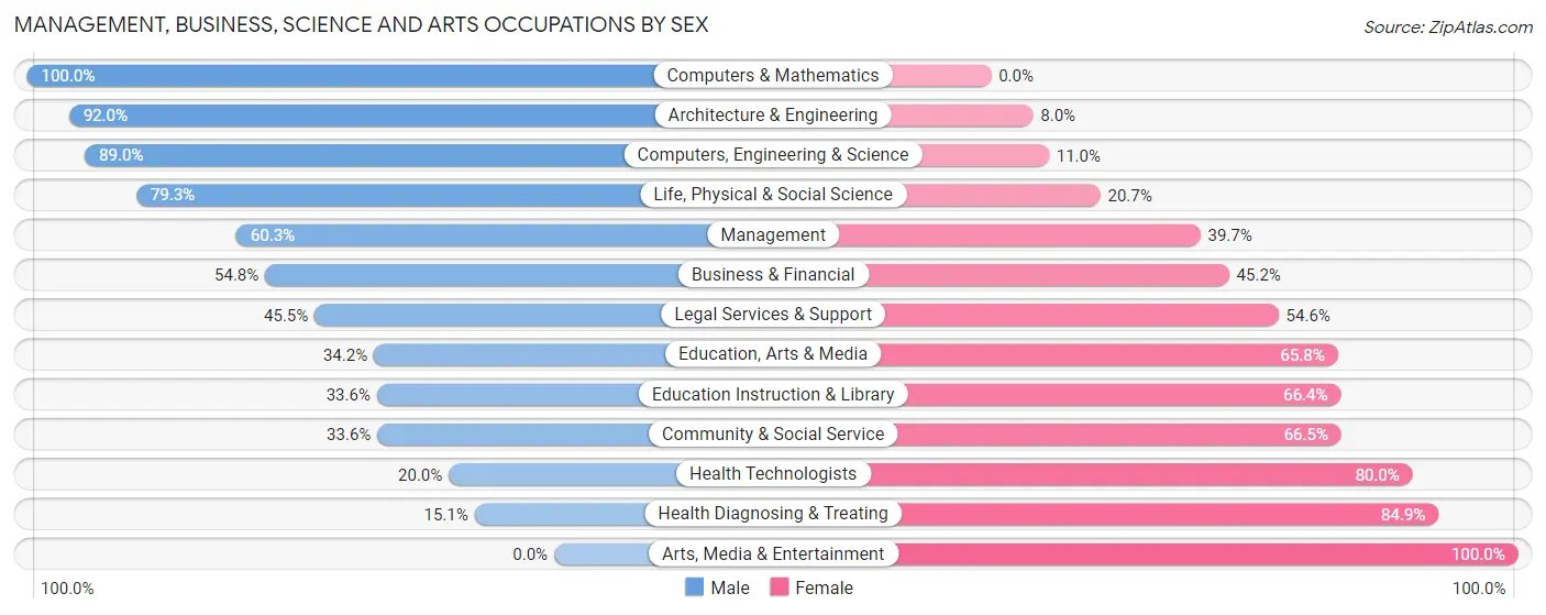 Management, Business, Science and Arts Occupations by Sex in Wasilla