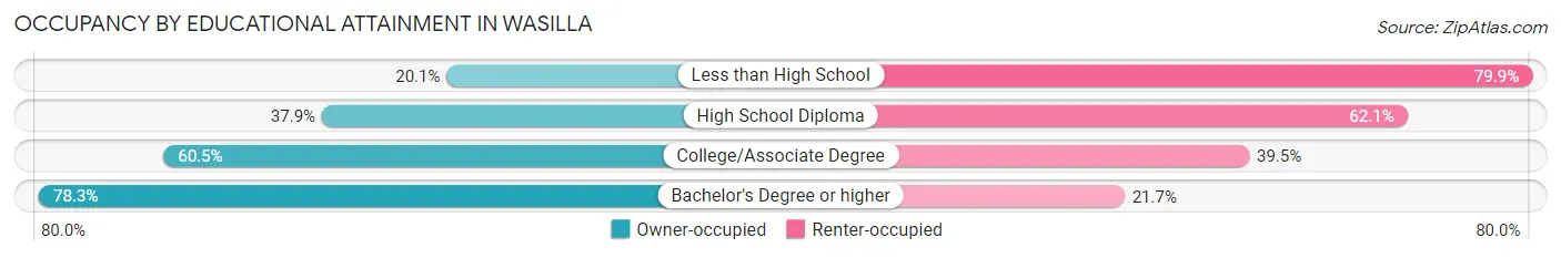 Occupancy by Educational Attainment in Wasilla