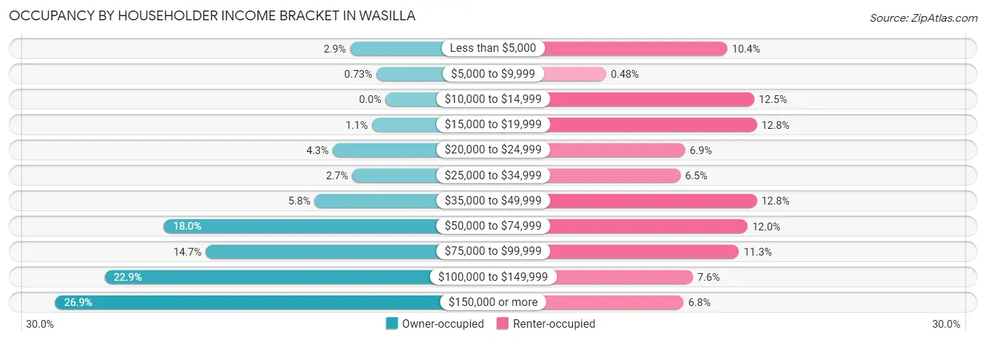 Occupancy by Householder Income Bracket in Wasilla