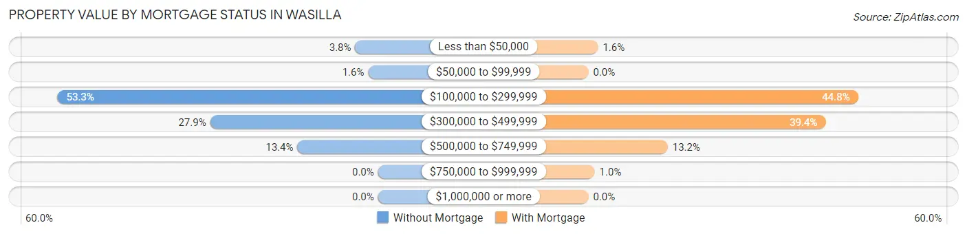 Property Value by Mortgage Status in Wasilla