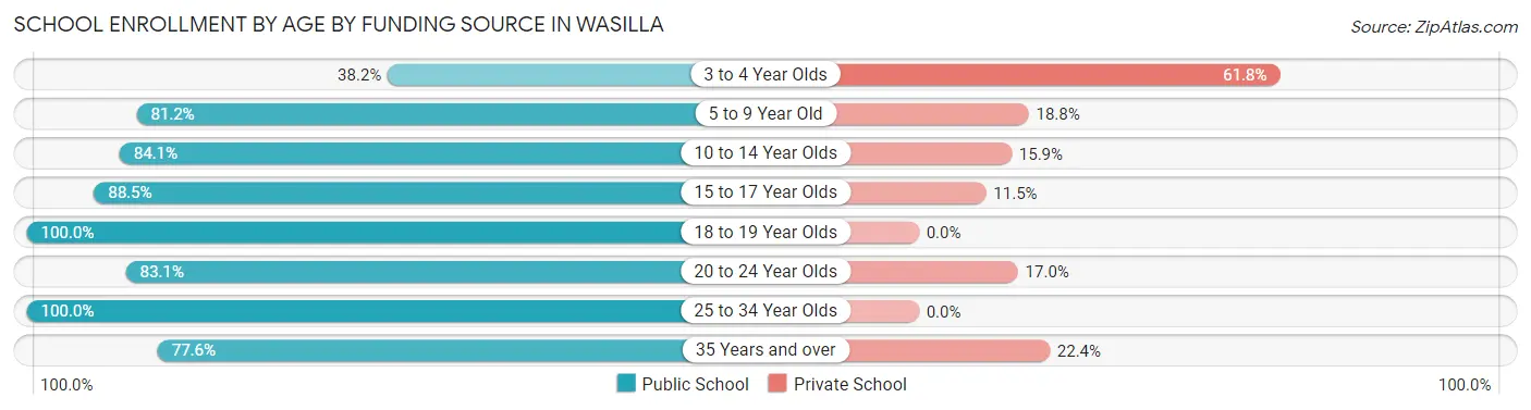 School Enrollment by Age by Funding Source in Wasilla