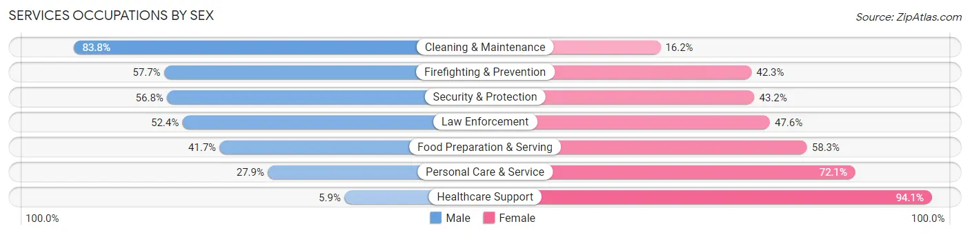 Services Occupations by Sex in Wasilla