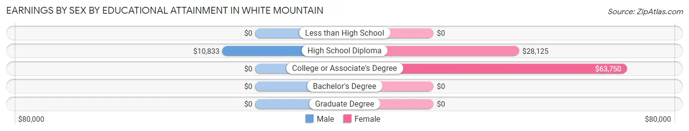 Earnings by Sex by Educational Attainment in White Mountain