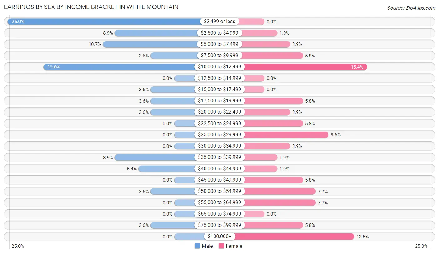 Earnings by Sex by Income Bracket in White Mountain