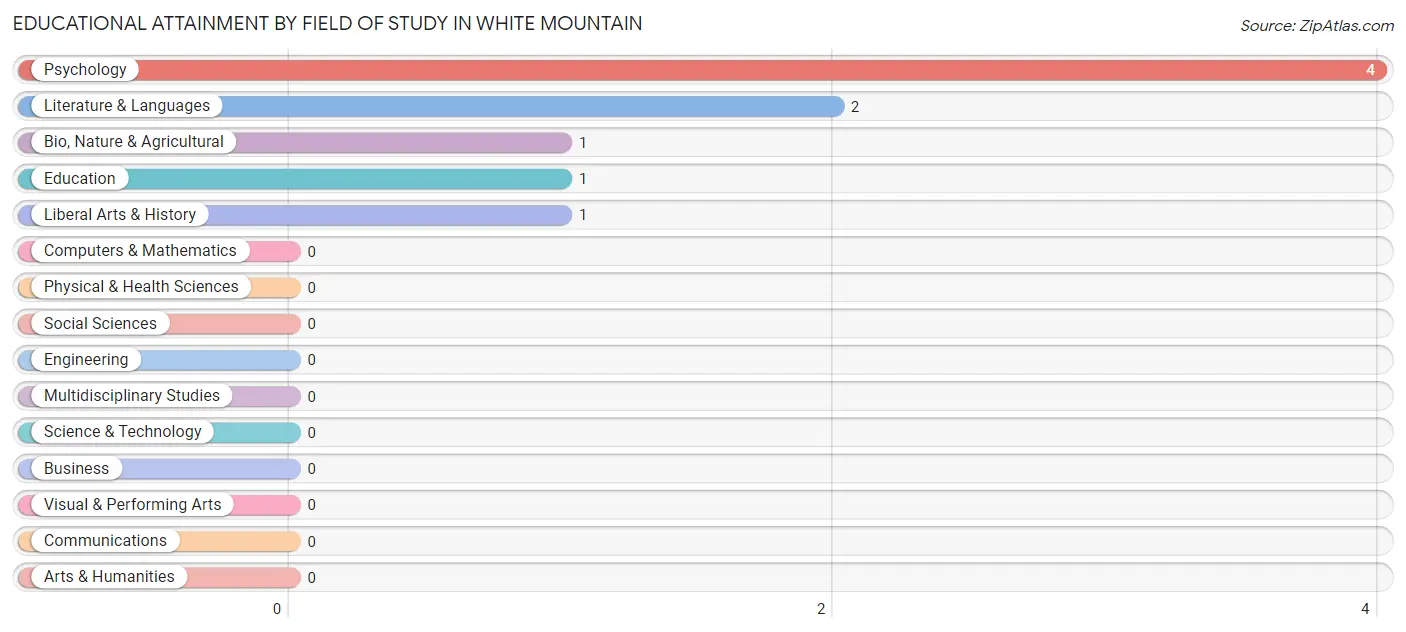 Educational Attainment by Field of Study in White Mountain