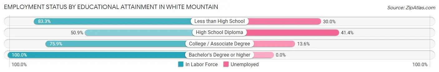 Employment Status by Educational Attainment in White Mountain