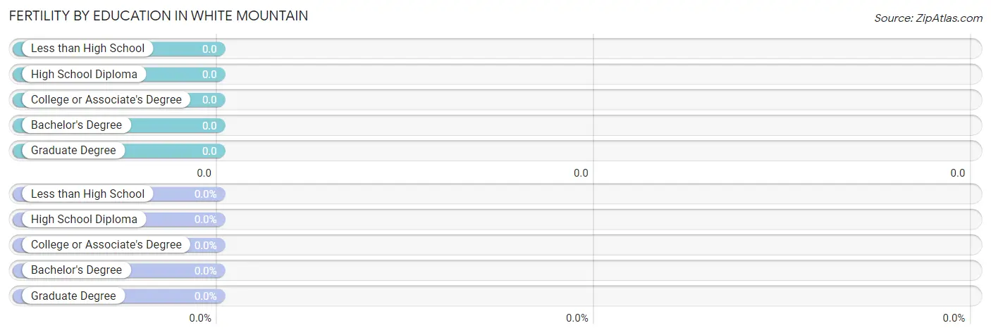 Female Fertility by Education Attainment in White Mountain