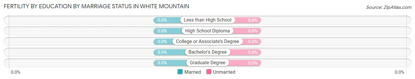 Female Fertility by Education by Marriage Status in White Mountain