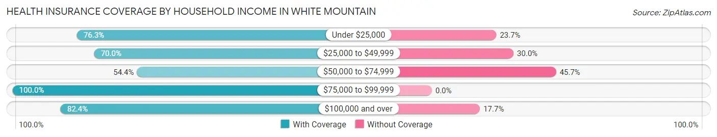 Health Insurance Coverage by Household Income in White Mountain