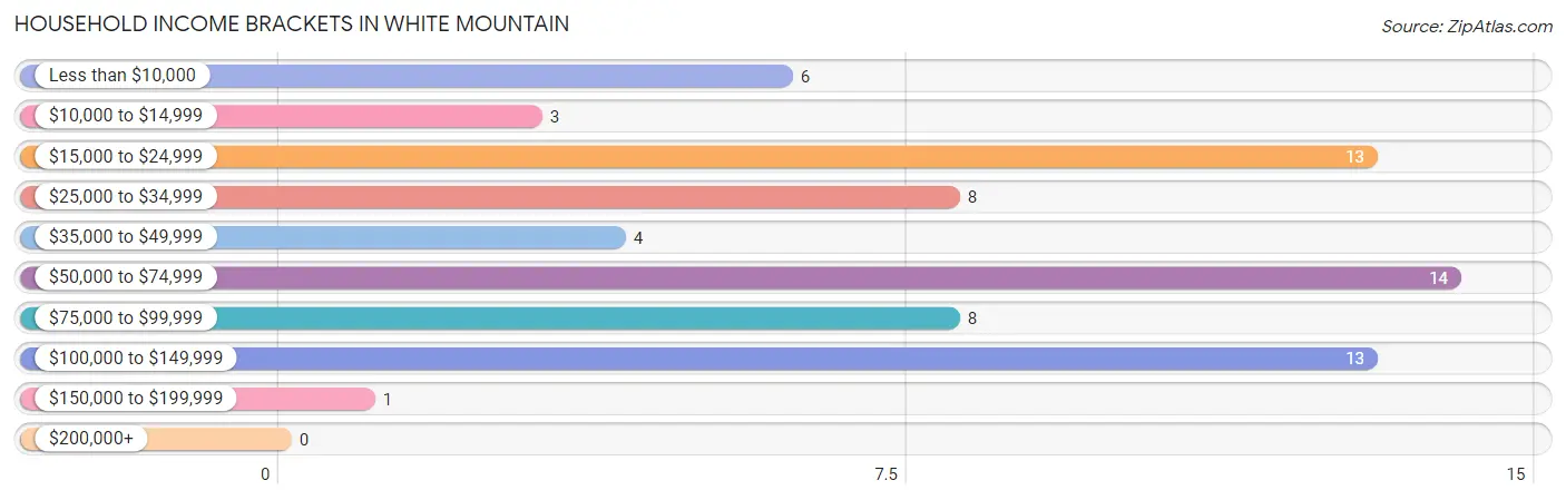 Household Income Brackets in White Mountain