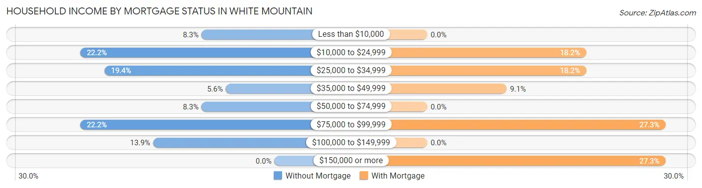 Household Income by Mortgage Status in White Mountain