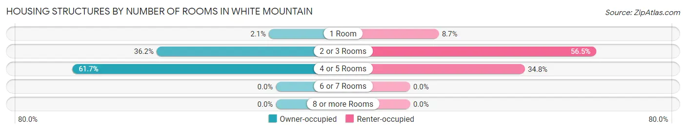 Housing Structures by Number of Rooms in White Mountain