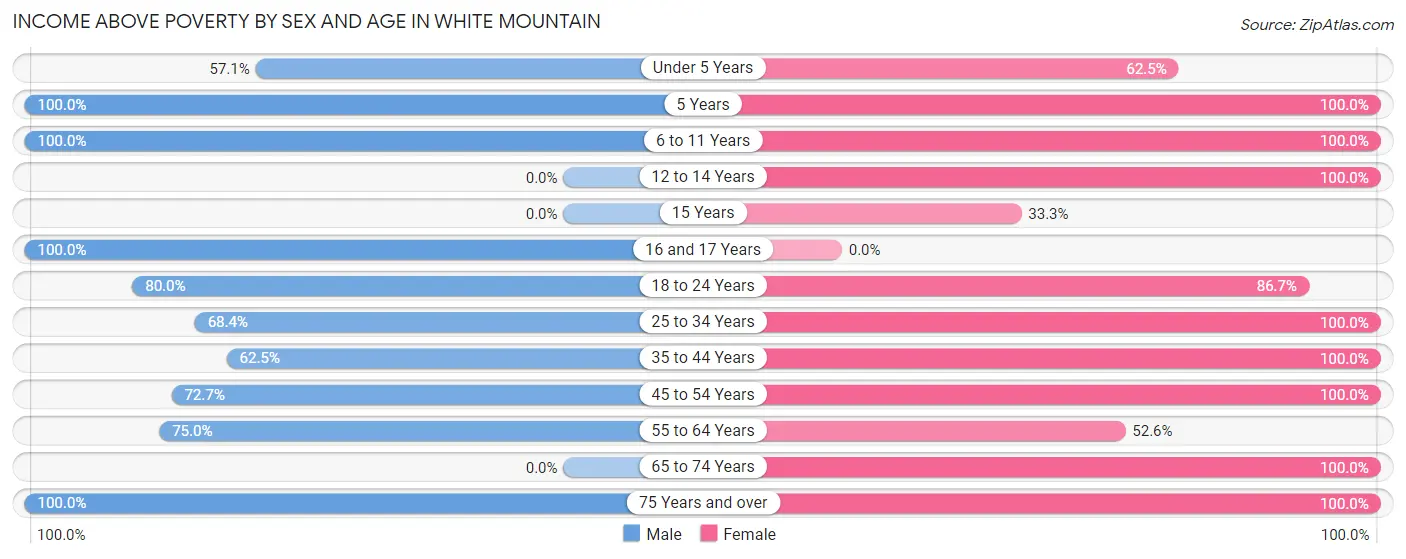 Income Above Poverty by Sex and Age in White Mountain