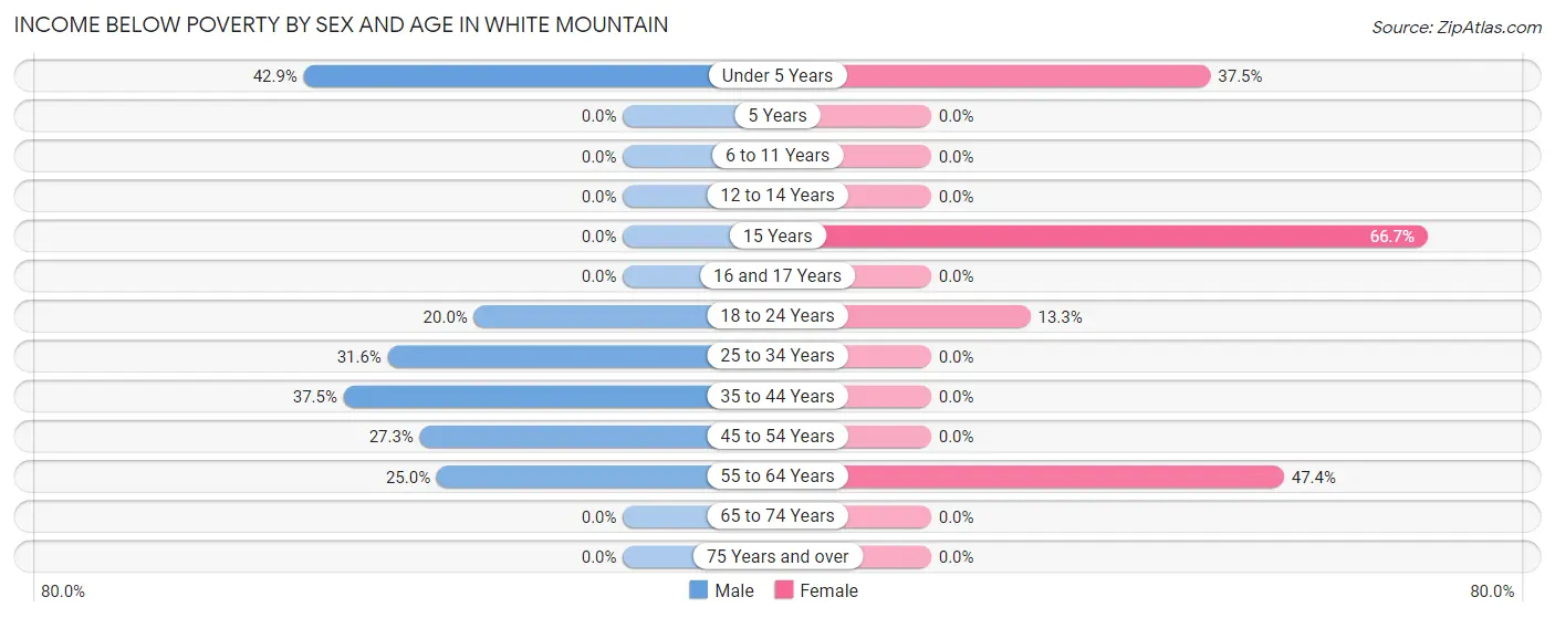 Income Below Poverty by Sex and Age in White Mountain
