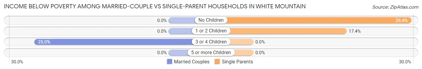 Income Below Poverty Among Married-Couple vs Single-Parent Households in White Mountain