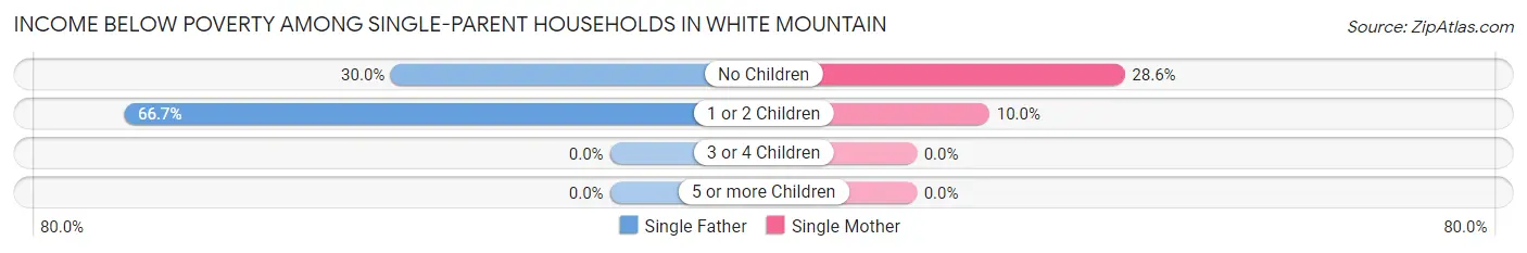 Income Below Poverty Among Single-Parent Households in White Mountain