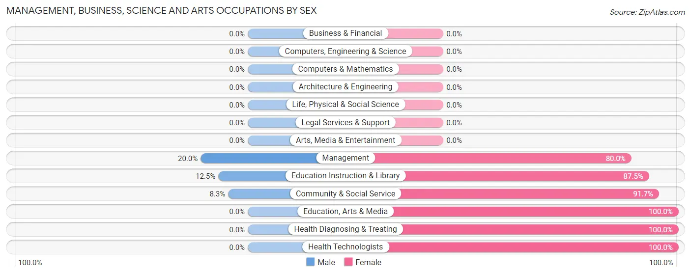Management, Business, Science and Arts Occupations by Sex in White Mountain