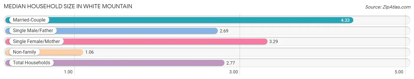 Median Household Size in White Mountain