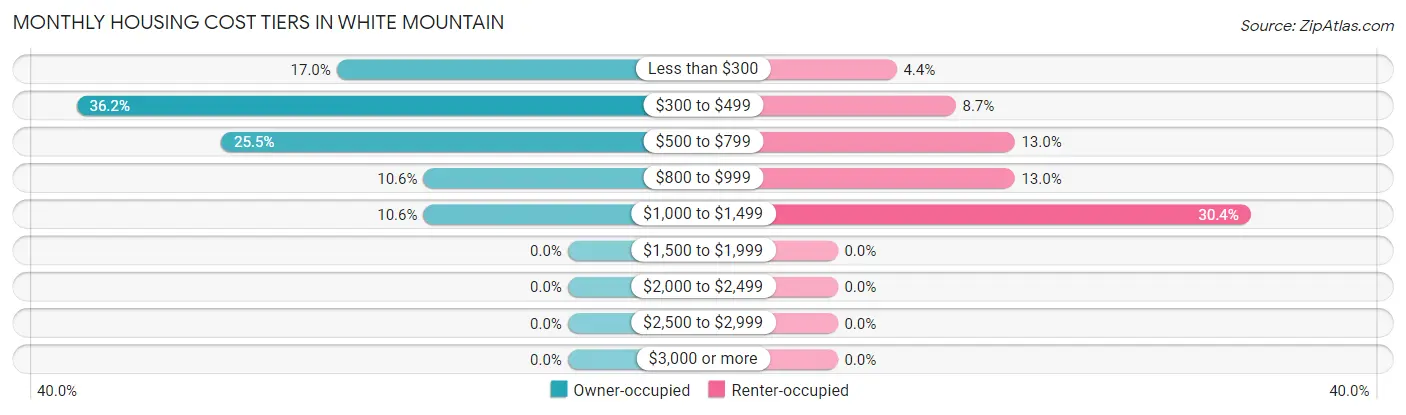 Monthly Housing Cost Tiers in White Mountain