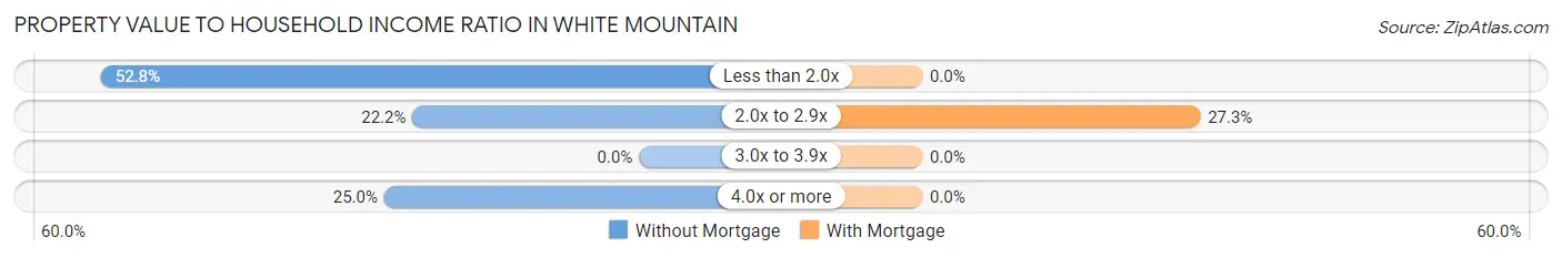 Property Value to Household Income Ratio in White Mountain
