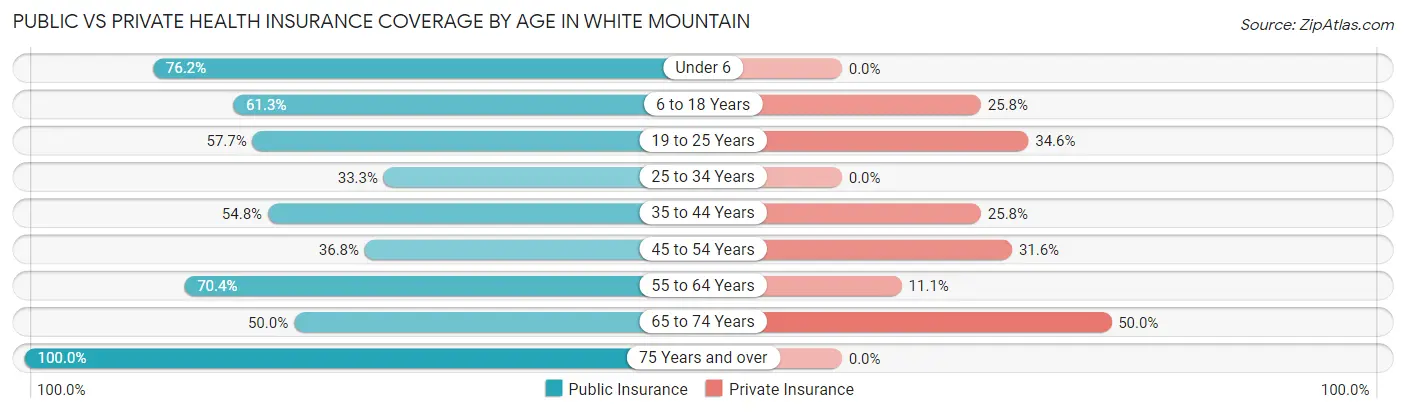 Public vs Private Health Insurance Coverage by Age in White Mountain