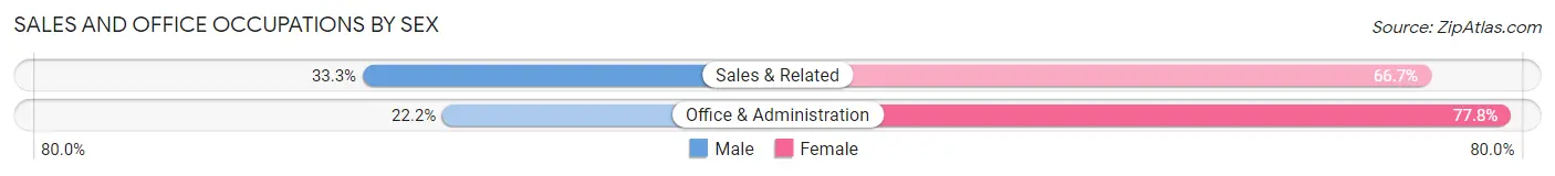 Sales and Office Occupations by Sex in White Mountain