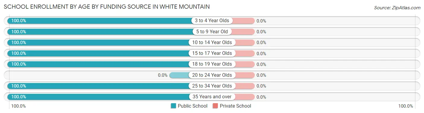 School Enrollment by Age by Funding Source in White Mountain